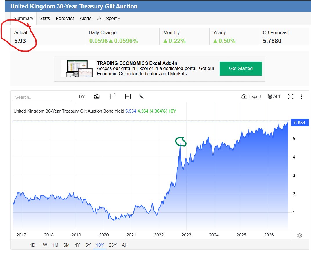 freddienew's tweet photo. 30 year UK gilt at 5.93. Come on, we can make it to 6 before market close!

(Green circle is where certain people will say a former prime minister 'crashed the economy', by the way....) https://t.co/3QW6X4qrjj