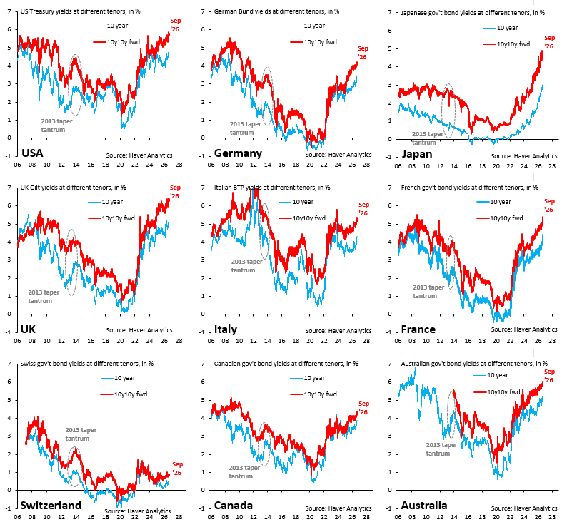 robin_j_brooks's tweet photo. What's amazing about the global bond sell-off is how many people are saying rising yields are about strong growth. Seriously!? You think rising yields in Japan, France, Italy or UK are about growth? We're in a global debt shock. Not a global growth shock.
https://t.co/jYf8dyylvD https://t.co/98cOb2JrHj