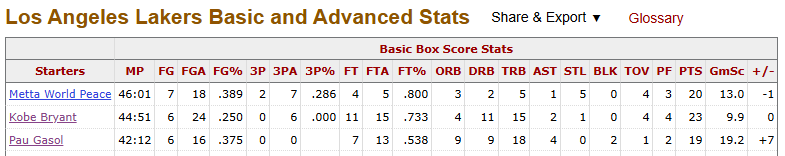 thejbratc's tweet photo. Not until he got another HOF big to come and save his career

Thanks Pau https://t.co/nAkDOzESfL