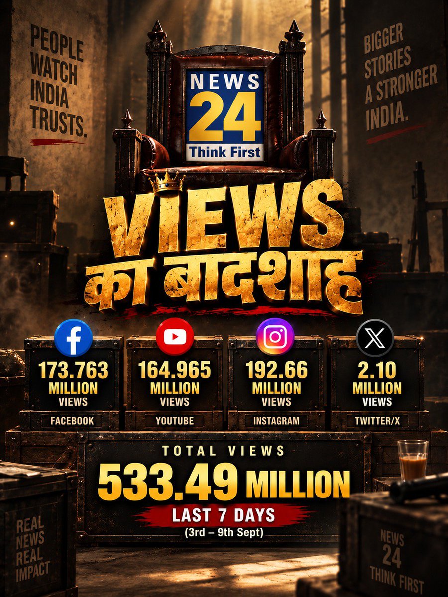 news24tvchannel's tweet photo. 'Views का बादशाह = News 24' ♠️
#News24 | #Promo #ThinkFirst @anurradhaprasad @manakgupta https://t.co/HkaCWQKd34