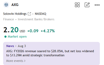 jweeble's tweet photo. $AXG  Solowin Holdings is trading around $2.20, up +4.27%, while the bigger story remains the FY2026 transformation.

Revenue reached $28.05M, up sharply year over year, with AI infrastructure becoming a major part of the business mix.

That is what makes AXG interesting here: the market still trades it like a speculative fintech name, while the company is trying to build around AI, tokenization, stablecoins and institutional digital finance.

If execution keeps improving, this could stay on more trader screens.