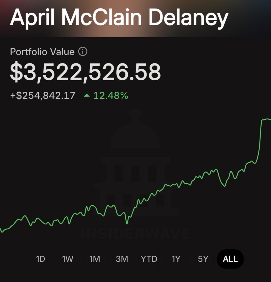 CapitolTicker's tweet photo. BREAKING:
Congresswoman April Delaney disclosed up to $7.9M in new trades.
Trade activity breakdown:
78 trades reported
58 sells
20 buys
Total sells: $7.43M
Total buys: $475K
Selling activity significantly outweighed buying activity. https://t.co/CEqA5ljc9B