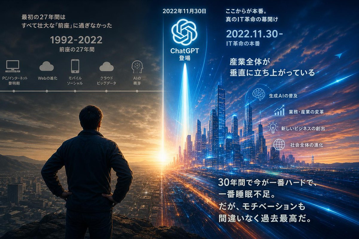 m_kumagai's tweet photo. IT産業に身を置いて30年。

ここ最近になって、最初の27年間はすべて壮大な「前座」に過ぎなかったと気づかされた。

2022年11月30日、ChatGPTの登場こそが真のIT革命の幕開けであり、以降、産業全体が垂直に立ち上がっている。

30年間で今が一番ハードで、一番睡眠不足。だが、モチベーションも間違いなく過去最高だ。

#AI
