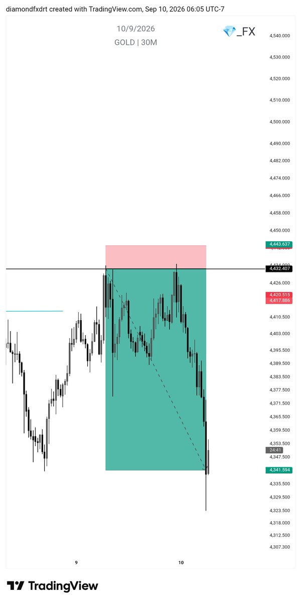 Diamond_Fx2's tweet photo. @TRADEWITH_DAVID https://t.co/tltlSsjIUZ