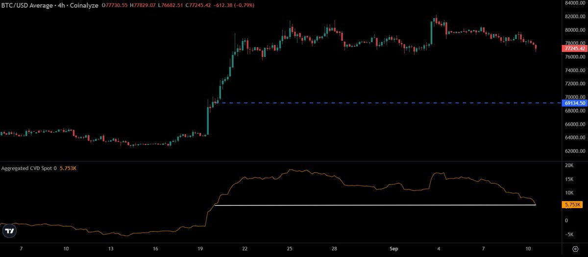 timurarel's tweet photo. $BTC spot talebi, Bitcoin'in 69.000 dolardan işlem gördüğü zamanki seviyeye geriledi.

Ya spot alıcılar yükü kaldırmak zorunda kalacak ya da fiyat kaçınılmaz olarak 70.000 dolara düşecek. https://t.co/0BHn0trWwa