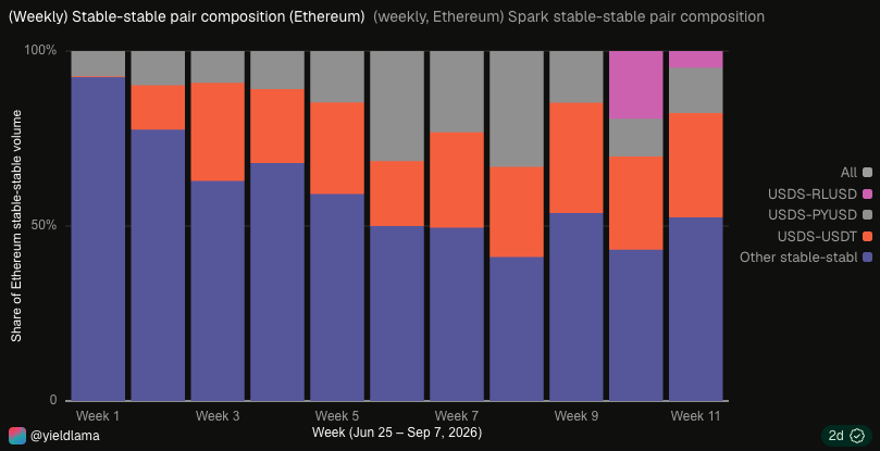 hexonaut's tweet photo. Ripple RLUSD is the latest addition to the Stablecoin FX Layer, which is already around 50% of Uniswap stable-stable swap volume. https://t.co/HJjup4bTMP