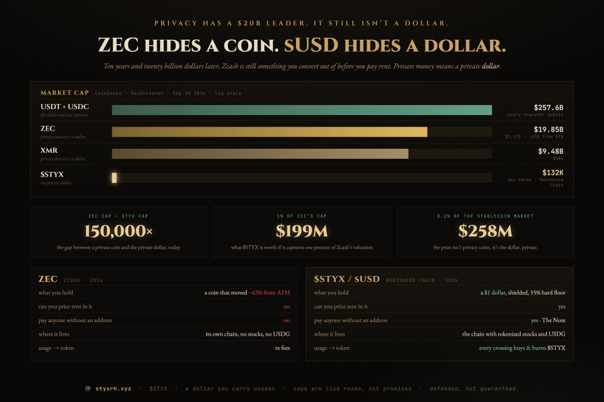 StyxRH's tweet photo. ZEC is a $19.8B privacy coin. Ten years in, you still can't price rent in it. You convert out before you pay.

sUSD is the private dollar. Shielded, pegged, 55% hard USDG floor, pay anyone by link.

$STYX at 1% of ZEC's cap is $199M.

0xDBd2bd1A734d2B3DC8F88baCC404810fcbff36C4 https://t.co/P3uxJPLJYl