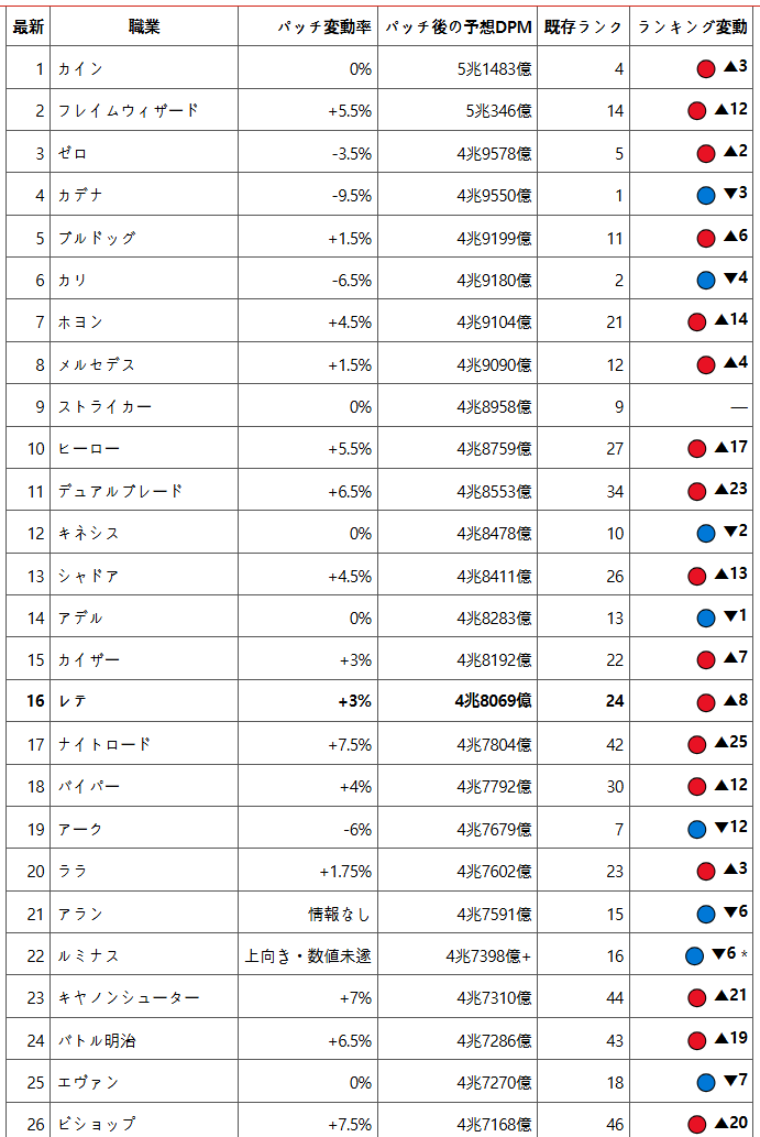 kazeromu's tweet photo. invenにKMSTパッチ後のDPMランキング出てた
https://t.co/ToQxcDYO4c https://t.co/bEzMKx382z
