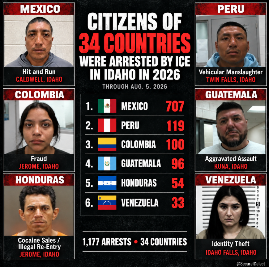secureIDelect's tweet photo. Citizens of 34 countries were arrested by ICE in Idaho in 2026 so far.

Through Aug. 5:

🇲🇽 Mexico - 707
 🇵🇪 Peru - 119
 🇨🇴 Colombia - 100
 🇬🇹 Guatemala - 96
 🇭🇳 Honduras - 54
 🇻🇪 Venezuela - 33

1,177 arrests. 34 countries. https://t.co/LEbg27ypoT