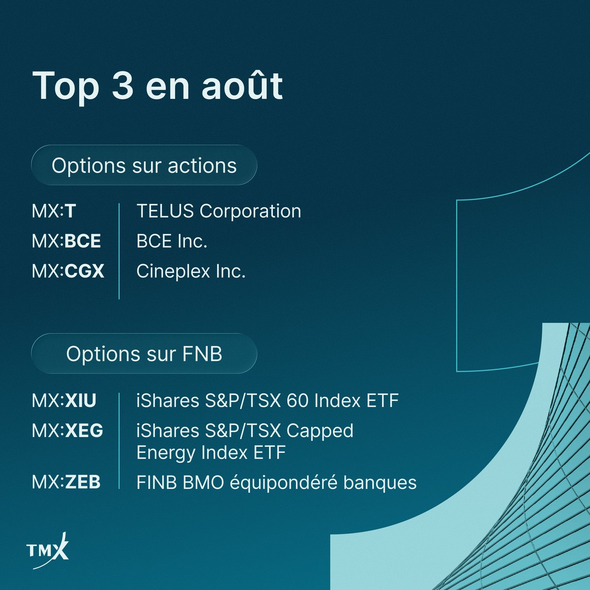 MtlExchange's tweet photo. Découvrez les trois options sur FNB et sur les actions ayant affiché l’intérêt en cours le plus élevé en août. Gardez une longueur d'avance. Voir les cotes en temps réel et prenez des décisions éclairées : https://t.co/uqnjU2Hy4K

$T $BCE $CGX $XIU $ZEB $XEG #OptionsSurFNB #OptionsSurActions