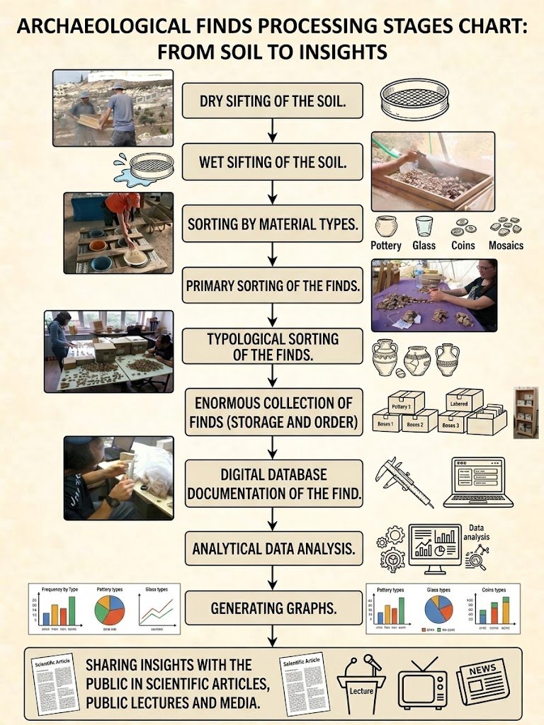 TMSifting's tweet photo. Ahead of Rosh Hashanah (the Day of Remembrance), this post explores the active nature of memory. Just as the human mind filters events to build narratives, so does archaeology. At the Temple Mount Sifting Project, we use data analytics and AI to process unsorted artifacts, reconstructing their original context and revealing the Mount's forgotten story.

https://t.co/UKl5Q8jJ98