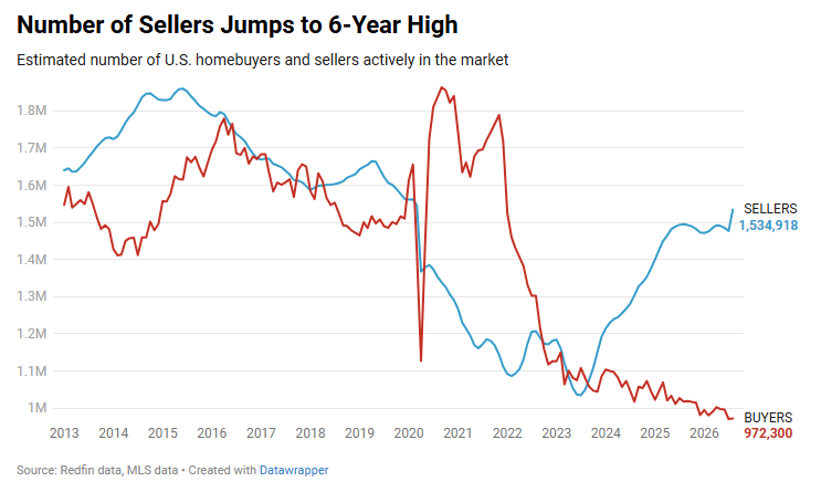 burrytracker's tweet photo. Breaking: U.S. housing inventory is completely lopsided

Sellers outnumber buyers by 563,000, historic 58% gap https://t.co/Fo4AnOa7Yz