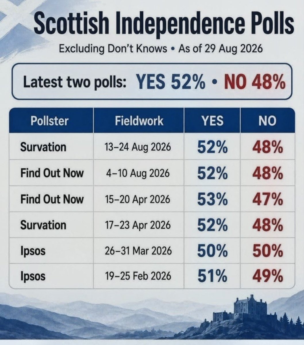 happymonkey1874's tweet photo. @GlennBBC @andyburnham You cannot continue to deny the democratic right of the Scottish people...

#ScottishIndependence 🏴󠁧󠁢󠁳󠁣󠁴󠁿 https://t.co/rJYt5g576S