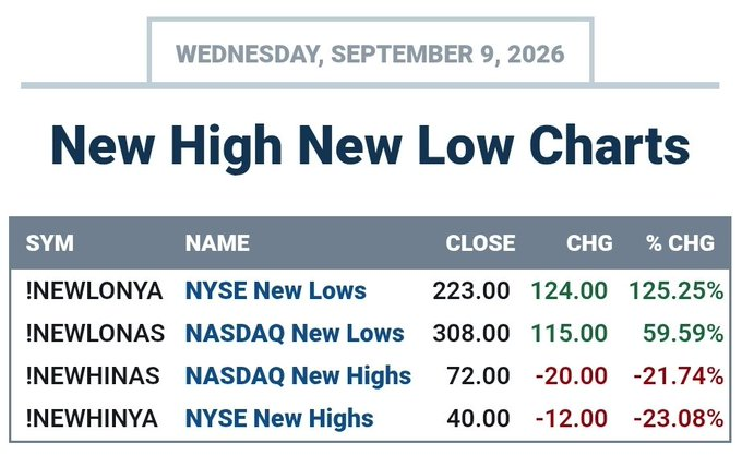 TonksRocks38's tweet photo. New Lows are increasing while New Highs are decreasing over the past week.  🚨🚨🚨

Today's readings: https://t.co/P7JOw8rcKy