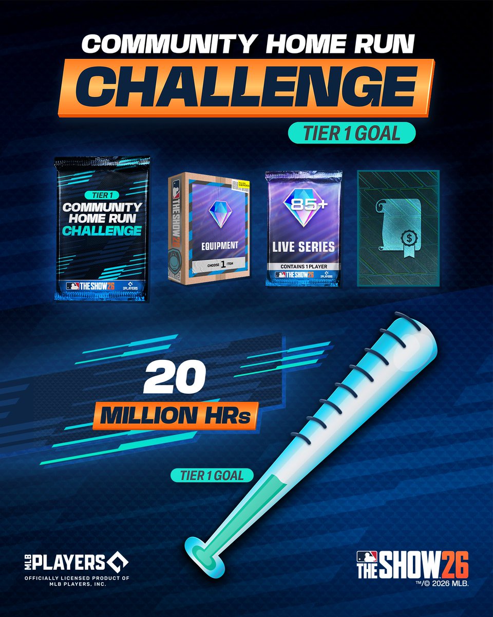 MLBTheShow's tweet photo. The Community Home Run Challenge is ON! ⚾

Every homer counts as the community swings for rewards.

💥 20 MILLION unlocks Tier 1 

💥 40 MILLION unlocks Tier 2

💥 55 MILLION unlocks Tier 3

Step up to the plate, bring the power, and join the community crushing the challenge! 💪⚾