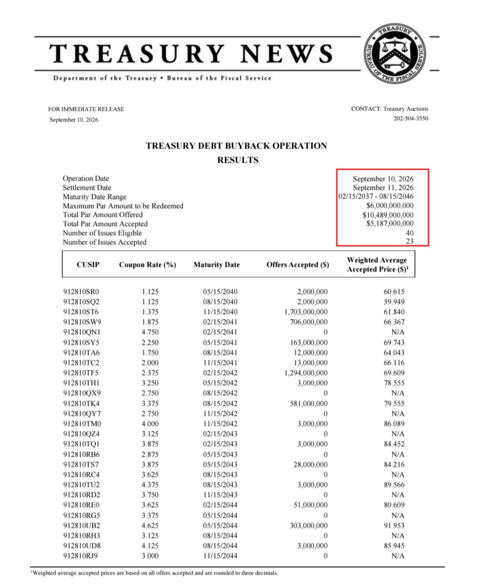 BullTheoryio's tweet photo. BREAKING: 🇺🇸 The US Treasury just completed a $5.1 billion debt buyback today.

That brings this week's total to $17.7 billion, the largest weekly buyback in Treasury history. https://t.co/UZK948YwoT