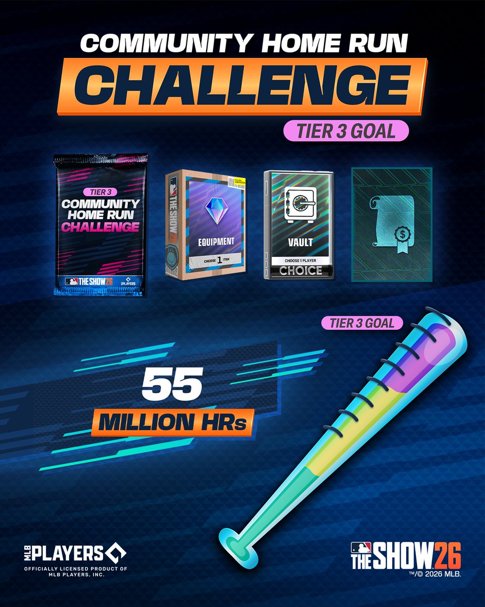 MLBTheShow's tweet photo. The Community Home Run Challenge is ON! ⚾

Every homer counts as the community swings for rewards.

💥 20 MILLION unlocks Tier 1 

💥 40 MILLION unlocks Tier 2

💥 55 MILLION unlocks Tier 3

Step up to the plate, bring the power, and join the community crushing the challenge! 💪⚾