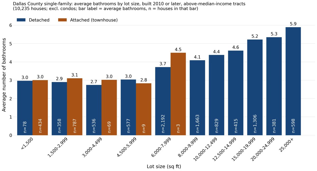 ShaneDPhillips's tweet photo. I've got various other figures in there too. Here are bar charts for median home size, average bedrooms, and average bathrooms by lot size band. This is partly intended to address the opposite critique, that small lots will only produce "tiny homes" https://t.co/MlZa9z6sla