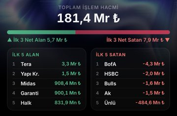 AshleyMarie__95's tweet photo. Ben her gün düzenli olarak aynı açıklamayı yapmaktan yoruldum.

Fakat Tera, ecnebi BOFA karşısında endeks yapıcılığı görevini üstlenen TEK TÜRK KURUMU olmaktan 3 gündür yorulmadı.

3 GÜNDÜR Borsa İstanbul’u Tera alıyor, BOFA satıyor. 

Başka söz yok, takdir size ait. https://t.co/1G26fnycpw