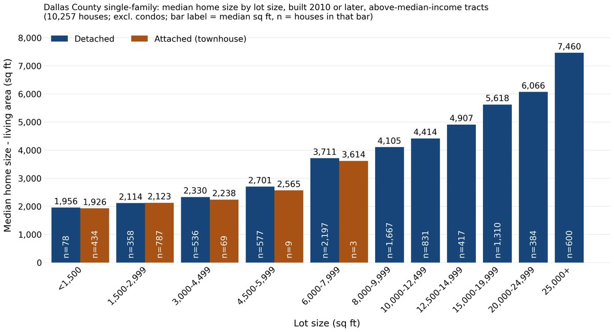 ShaneDPhillips's tweet photo. I've got various other figures in there too. Here are bar charts for median home size, average bedrooms, and average bathrooms by lot size band. This is partly intended to address the opposite critique, that small lots will only produce "tiny homes" https://t.co/MlZa9z6sla