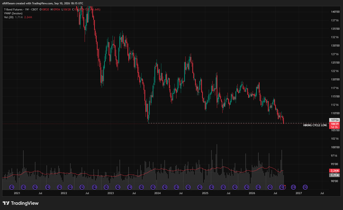 Raybeamt's tweet photo. $ZB_F taking out a major pivot low from the last hiking cycle.

Im a buyer down here. https://t.co/uQmXdiUZhF