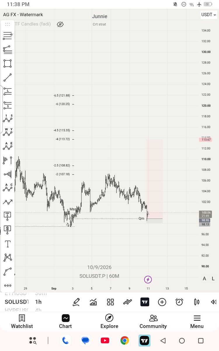 Callmelouie1's tweet photo. Hook

> Catching high-R:R reversals isn't about guessing the bottom — it's about following liquidity traps. 
> Here’s a breakdown of my $SOL setup on @BitgetGlobal combining **Turtle Soup (TS)**, **MSS**, and **Quasimodo (QM)** entries for a massive risk-to-reward play. 
--- https://t.co/Jnbq6OI4dD