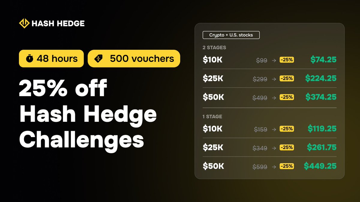 HashHedgehq's tweet photo. Traders, big news. Hash Hedge is leveling up right now✨

1️⃣ 25% OFF challenges $10K / $25K / $50K (Step 1-2, UTEX)
Promo code: TRADE25
Only 500 vouchers
48 hours: 10.09 00:00 – 11.09 23:59 (Dubai)

2️⃣ Cashback, now a permanent feature 
10% all September, then 5% on every purchase
Buy a challenge → cashback lands on your balance → use it as a discount on your next one

Your capital is waiting.