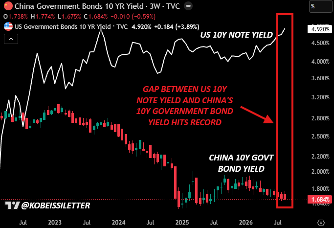 KobeissiLetter's tweet photo. BREAKING: The gap between the US 10Y Treasury Yield and China's 10Y Government Bond yield rises to a record 324 basis points.

In other words, the US government's cost of borrowing relative to China's has never been higher.

Absolutely incredible. https://t.co/7xkeWSizAb