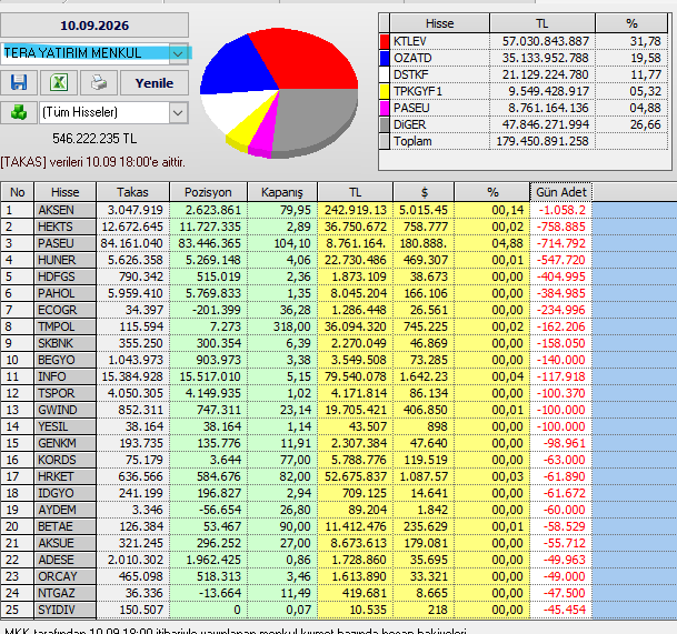 Necmi0405's tweet photo. Tera Yatırım bugün sattığı hisseler :
#aksen #hekts #paseu #huner #hdfgs #pahol #ecogr #tmpol #skbnk #begyo #info #tspor #gwind #yesil #genkm #kords #hrket #idgyo #aydem #betae #aksue #adese #orcay #ntgaz https://t.co/UuvBNKEuR3