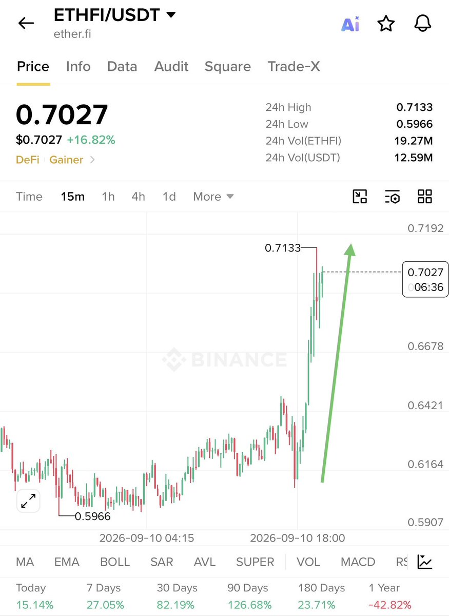 Zaynnode's tweet photo. Big 16% pump on $ETHFI 🚀🚀🚀

I told you guys to catch $ETHFI around $0.60, and the first move has already started. 🎯

now trading around $0.70 🚀💰
My TP1 remains $0.80 🎯

Let’s push it! 🚀 https://t.co/1PmB5OWoyK