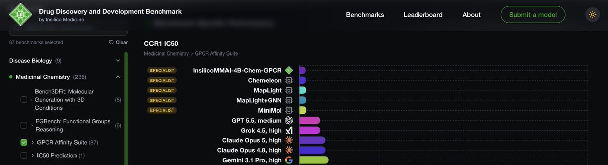 VladAladin's tweet photo. InsilicoMMAI-4B-Chem-GPCR — one more specialist from MMAI Gym.

4B model, trained as a GPCR potency specialist. Lower MAE than Chemeleon, MapLight, MapLight+GNN, and MiniMol on 11 IC50 targets. 
Same data, same split.

GPCRs are a different selectivity problem than kinases: same idea, different protein family.

Results across the receptors: https://t.co/rMfJybqOfm
#insilicoSOTAFM