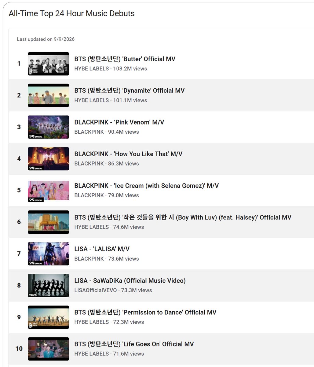 lwdt_'s tweet photo. from the verification of youtubes official, lisa are the first and only solo artist enter top 10 of top 24 hour music debuts and have both music video in top10 with lalisa and sawadika! 🙏🏽 https://t.co/pWxp0llv5t
