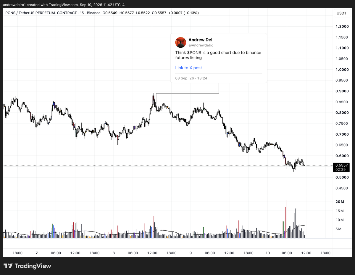 Andrewdelro's tweet photo. Tier 1 CEX listings coming from a parabolic move usually puts an intermediate top. 

With a weekly open sweep gives you a good risk to reward entry for the move down from people profit taking due to the catalyst. 

robinhood:0x39dbed3a2bd333467115de45665cc57f813c4571 https://t.co/A4cFwFxFJj