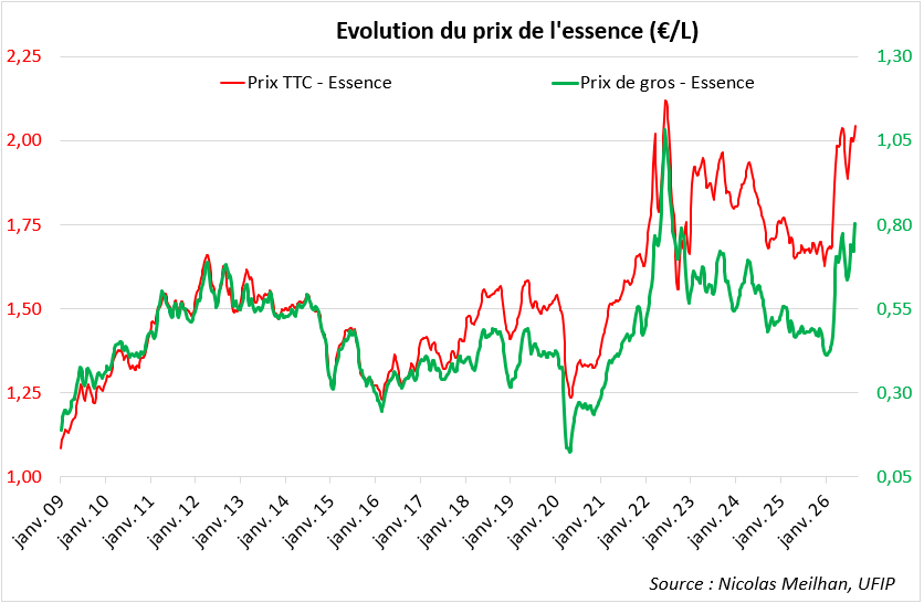 NicolasMeilhan's tweet photo. Voici 2 graphs sur le prix du carburant que vous ne verrez nulle part ailleurs. Ils vous montrent l'héritage que nous aura laissé @EmmanuelMacron en plus des 1300 Milliards € de dettes : 25 centimes en plus par litre d'essence et 50 centimes en plus par litre de diesel. De rien. https://t.co/ZmwEeX9c3Q