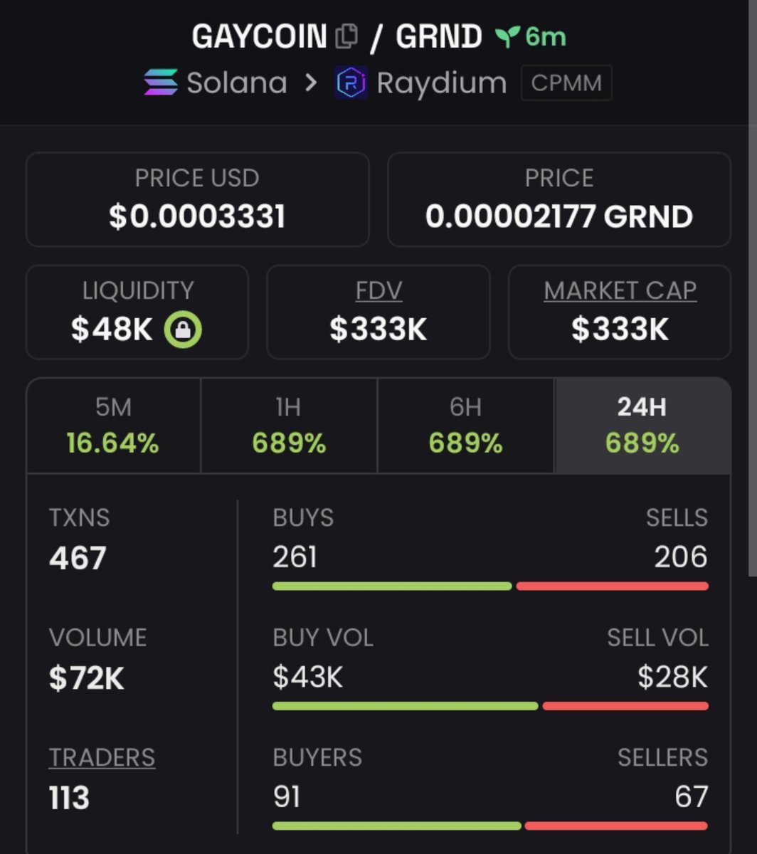 DexRadarHQ's tweet photo. 10xup from my call on$GAYCOIN
CNhrRe6Td3727YjN5MfxcXEAPTJ4odzLu3VUdyBz3AQr https://t.co/R9wzKDXkhw