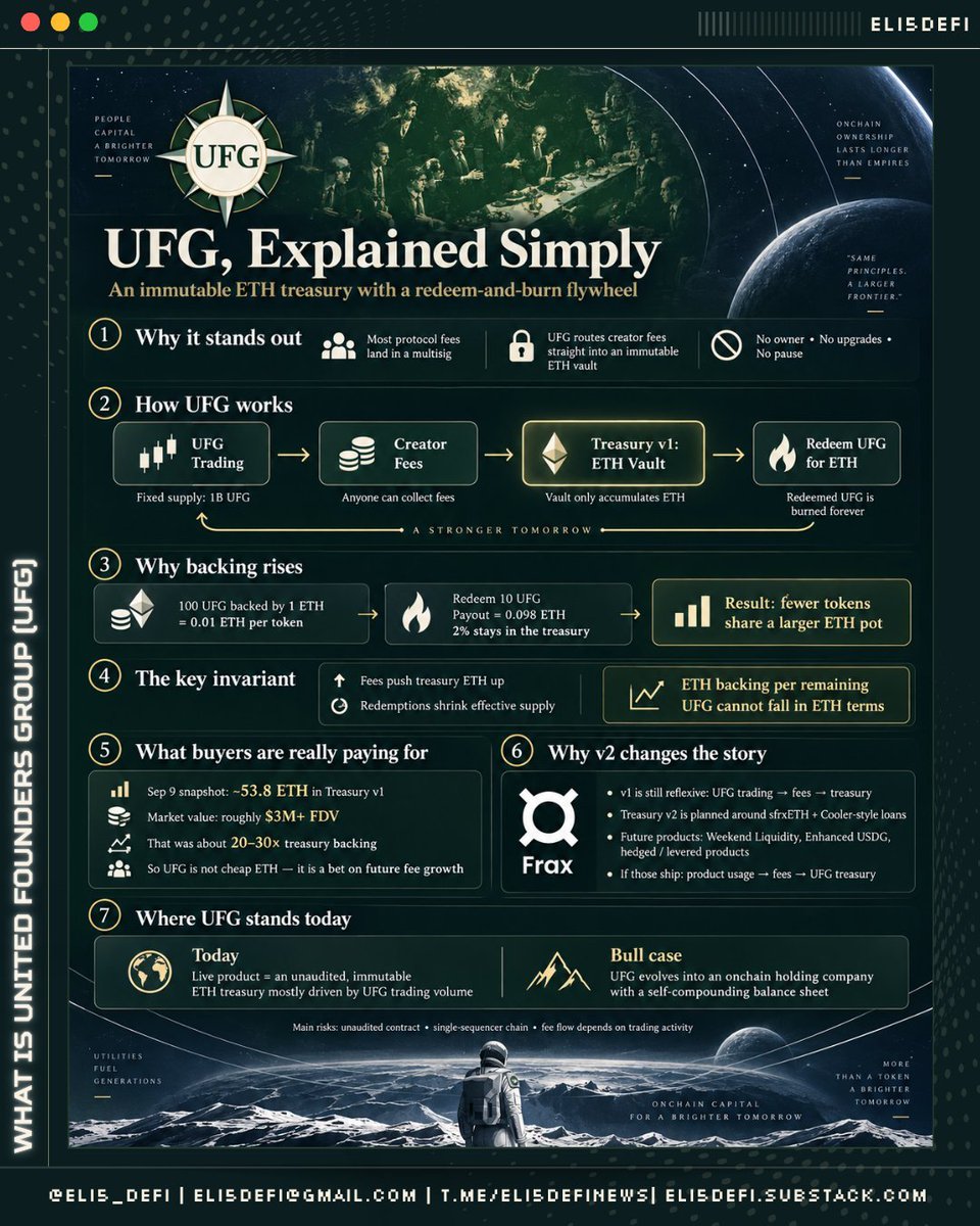 defidave's tweet photo. UFG and The Immutable Treasury 🏛️

@Eli5defi articulates the key innovation of @UFGDeFi so elegantly here; what's compelling about UFG isn't the treasury, but rather UFG is the first instance ever of stripping human dependency from protocol revenue and token backing.

What memecoins and DeFi tokens have in common is that they all have treasuries with a multisig where the teams perform actions such as buybacks, burns, strategic allocations, etc.

Although those funds are in a multisig, you are still relying on the team to act in good faith. Yet more often than not, team don't and worse, they rug completely.

As a tokenholder, whether you are holding it or trading it, no matter how big or small you are, you are creating genuine value for the token. That value is wholly captured by the team, leaving you only to speculate and when things go south, which they do 99% of the time, you are left holding the bag.

A paradigm shift is necessary to bring power to tokenholders where it belongs.

At UFG, we believe you should have a stake in the value you create and we accomplish this with The Immutable Treasury, a new type of protocol with no no owner and can only be accessed with the $UFG token.

For UFG's v1 of The Immutable Treasury, it is an ETH treasury that collects fees from @ponsdotfamily creator rewards. Those fees accrue in the treasury and if a holder wants to execute a claim, they can redeem and receive 98% of their pro-rata share. A 2% exit fee is returned to the treasury while the UFG is burned from existence.

The 2% exit fee is the mechanism that continually cements the paradigm shift of UFG. There is a permanent floor of ETH in the treasury, and with every redemption, that floor rises while the supply of UFG falls.

The Immutable Treasury v1 is the first iteration of it. The Immutable Treasury v2 that is set to be deployed will hold a yield-bearing version of ETH, sfrxETH from @fraxfinance.

The social contract between tokenholders and the token team shouldn't merely be a promise. It should be encoded and enforced in protocols such as The Immutable Treasury with everyone playing under the same rules and in return everyone sharing in its success.

There is a reason why I went from merely writing a thesis about $UFG to contributing my energy to it. It's the vision of DeFi I want to see in the world.

Your seat is waiting for you at the table. Join Us.

@UFGDeFi