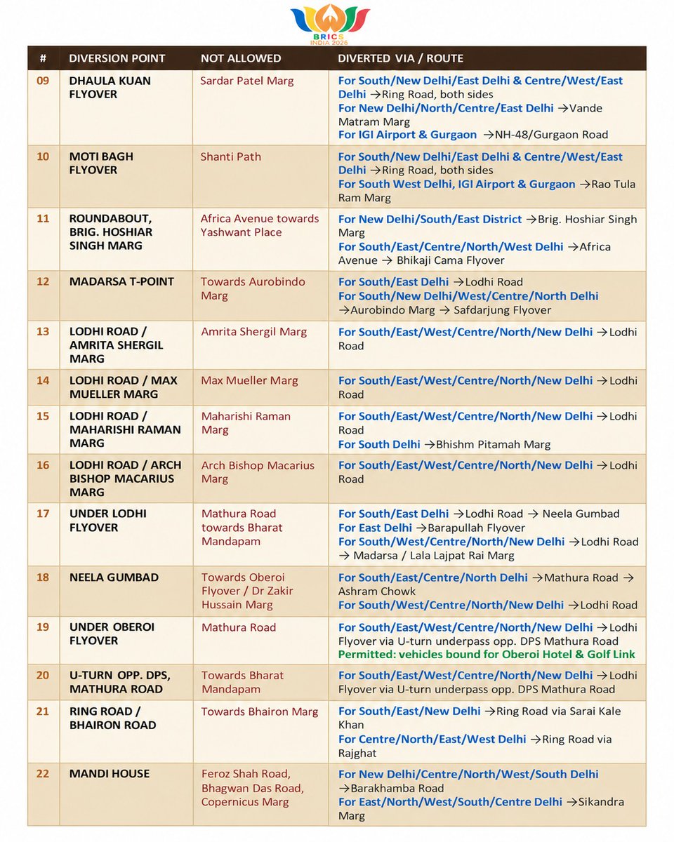 dtptraffic's tweet photo. BRICS Summit 2026

TRAFFIC ADVISORY

📍 In view of the BRICS Summit on September 11, 2026, traffic diversions and regulated movement will be in place across key routes in Delhi from 2:00 PM to 8:30 PM.

* Commuters are advised to plan their journeys in advance, allow extra travel time, use public transport, especially the Metro, and follow designated diversion routes and instructions from traffic personnel.

* Emergency and essential-service vehicles will be given priority passage.

#BRICS2026 #DPTrafficAdvisory
@PMOIndia
@HMOIndia
@LtGovDelhi
@CMODelhi
@CPDelhi
@DelhiPolice
@OfficialDMRC
@dtchq_delhi
@tweetndmc
@FBDPolice
@gurgaonpolice
@SonipatPolice
@jhajjarpolice
@ghaziabadpolice
@CP_Noida
@aajtak
@ABPNews
@RepublicBharat
@bigfmindia
@RedFMIndia