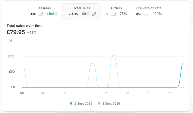 WouterBra's tweet photo. Day 9:
Revenue: £79.95 (€93.14)
Ad spend: €72.08 (ROAS: 1.29x)
COGS: €17.99 (19.3% of revenue)
Profit: €3.07
Sessions jumped to 338 today, up 168%, but only 1 order. Funnel looks off too, checkout beating cart adds. Looks like bot traffic, not real visitors. Barely broke even.