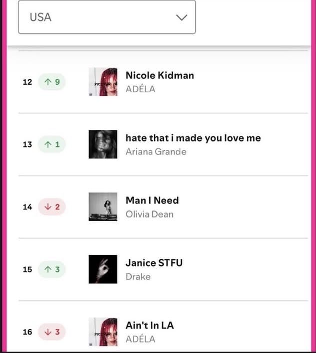 centraladelaa's tweet photo. “Nicole Kidman” se torna a música com maior posição (#12) no Spotify EUA, ultrapassando “Ain’t in LA”, que anteriormente estava na posição #13. https://t.co/oJixP8BZJx