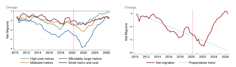 ProducerCities's tweet photo. Major shift in domestic migration trends for Chicago [Cleveland Fed analysis of CCP data] https://t.co/Sd1BCxNGpE