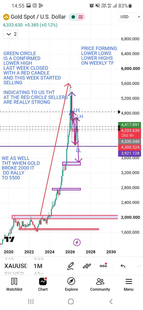 shaakeer_s's tweet photo. @tradesbysci @tradesbysci I'm noticing something interesting on the monthly and weekly 
We seen price break 2000 and flew to 5500 on monthly right 
But now the weekly is building bearish structure creating lower highs 
Lower lows https://t.co/HZ7IqodhdA