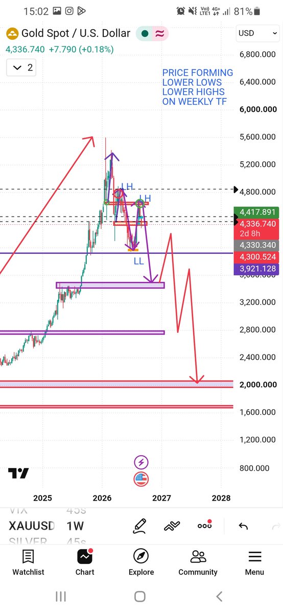 shaakeer_s's tweet photo. @tradesbysci @tradesbysci I'm noticing something interesting on the monthly and weekly 
We seen price break 2000 and flew to 5500 on monthly right 
But now the weekly is building bearish structure creating lower highs 
Lower lows https://t.co/HZ7IqodhdA