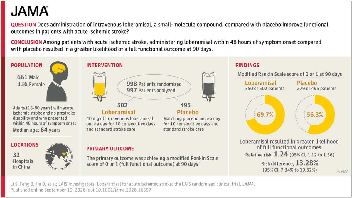 JAMA_current's tweet photo. Among patients with #AcuteIschemicStroke treated within 48 hours of symptom onset, intravenous #Loberamisal was associated with a higher likelihood of full functional outcome at 90 days vs placebo. 

Adverse events, serious adverse events, and mortality were similar between groups, supporting further evaluation of neuroprotective and neuroreparative therapy in stroke care.

🔗 Read the full article: https://t.co/2NuJGoZQSK