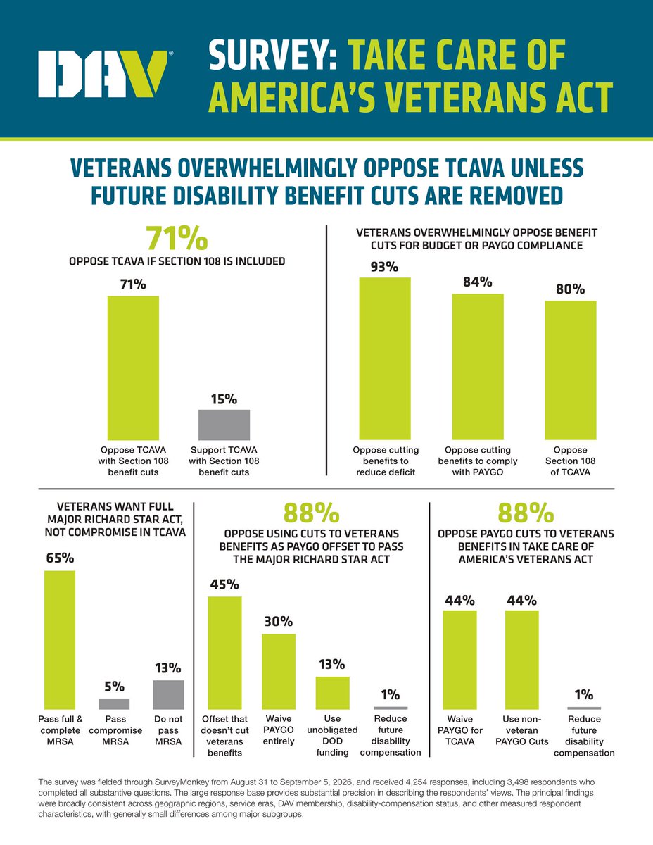 54kVeterans1's tweet photo. 73% SUPPORT #TCAVA ? 71% OPPOSE? LOOK AT WHAT WAS ASKED.

Senate VA Republicans promoted Mission Roll Call’s finding that 73% of respondents supported TCAVA. Now DAV reports that 71% of its respondents oppose TCAVA unless Section 108’s benefit cuts are removed.

Put these screenshots side by side. The difference deserves an explanation.

Mission Roll Call asked about support for TCAVA as a whole. Its published survey questions did not explicitly ask whether respondents supported Section 108’s tinnitus and sleep-apnea changes. Its own findings also showed that 59% thought public discussion explained the funding mechanism poorly or not at all.

DAV addressed the disputed provisions directly. Its survey found:

• 71% opposed TCAVA unless Section 108 was removed.
• 65% wanted the full Major Richard Star Act.
• Just 5% favored a reduced or capped version.
• Only 1% favored cutting future disability compensation to fund the Star Act.

These were different surveys with different respondents and questions. This is not proof that the same veterans changed their minds. It is evidence that support for a broad benefits package cannot be treated as approval of every provision inside it.

@JerryMoran  and @RepBost : will you give DAV’s findings the same public attention you gave the 73% support figure?

Veterans can support retirement relief and reject the price attached to it.

Pass the full Major Richard Star Act. Protect earned benefits. Stop treating support for helping veterans as permission to make other veterans pay.

Share these screenshots together. Ask congressional offices to address both surveys.

Mission Roll Call survey:
https://t.co/9aNBwboGvx

DAV findings:
https://t.co/Wbv2Os6k0V

@RepLuna @RepGusBilirakis @RepNancyMace @RepFitzpatrick @RepVanOrden  @RepLuttrell @SenateGOP @RepRaulRuizMD @RepBoebert @RepLisaMcClain @HouseGOP @freedomcaucus @WhiteHouse @PressSec