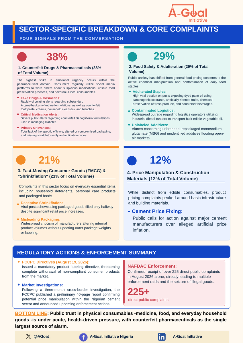 AGoal_'s tweet photo. Public trust in physical consumables is under acute pressure driven by health concerns.

The Red Flags:
💊 38% Pharmaceuticals: Fake diabetes meds (Dapagliflozin) & lookalike toothpastes.
🍏 29% Food Safety: Chemicals in Palm Oil and Fufu as well as unlabelled market additives.
🧴 21% FMCG & Shrinkflation: Half-filled packages with doubled price tags.
🏗️ 12% Cement: Corporate price-fixing under the radar.

Any regulatory actions from @fccpcnigeria and @NafdacAgency? See our infographic below👇