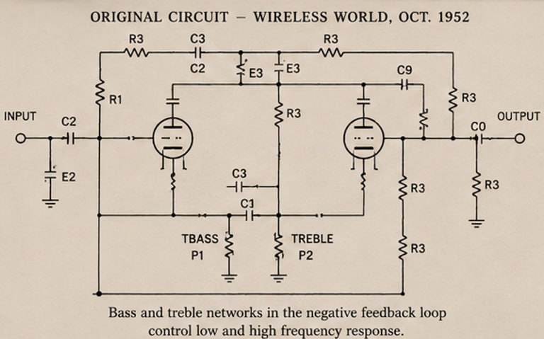 PulsarModular's tweet photo. 1952年、Wireless World誌のこの回路図。Baxandallが設計したのはトーンカーブそのものではなく、一つのシステムでした。EQが負帰還ループに組み込まれたプリアンプ、そこに続く高品位パワーアンプ、そしてスピーカー。この文脈込みでの設計です。以降、多くの製品はこのカーブ形状だけを抜き出して使ってきました。R52 Baxandall、近日始動。