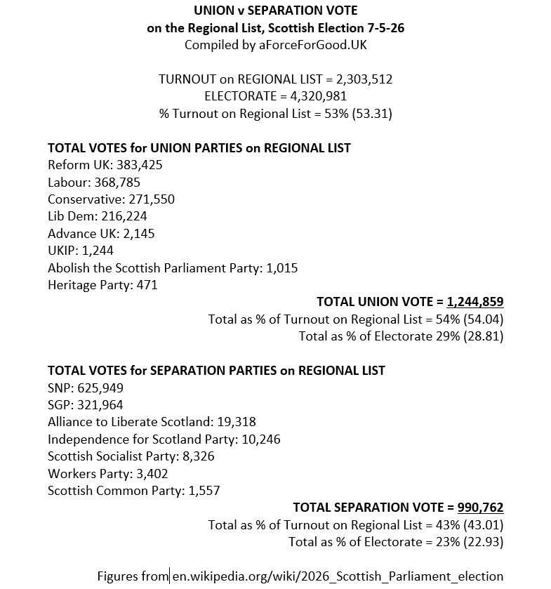 UKaForceForGood's tweet photo. Here's how the numbers broke down at the 7th May 2026 Scottish Election. The idea that there is majority support for a second referendum is ridiculous. https://t.co/cQdcFy4idy