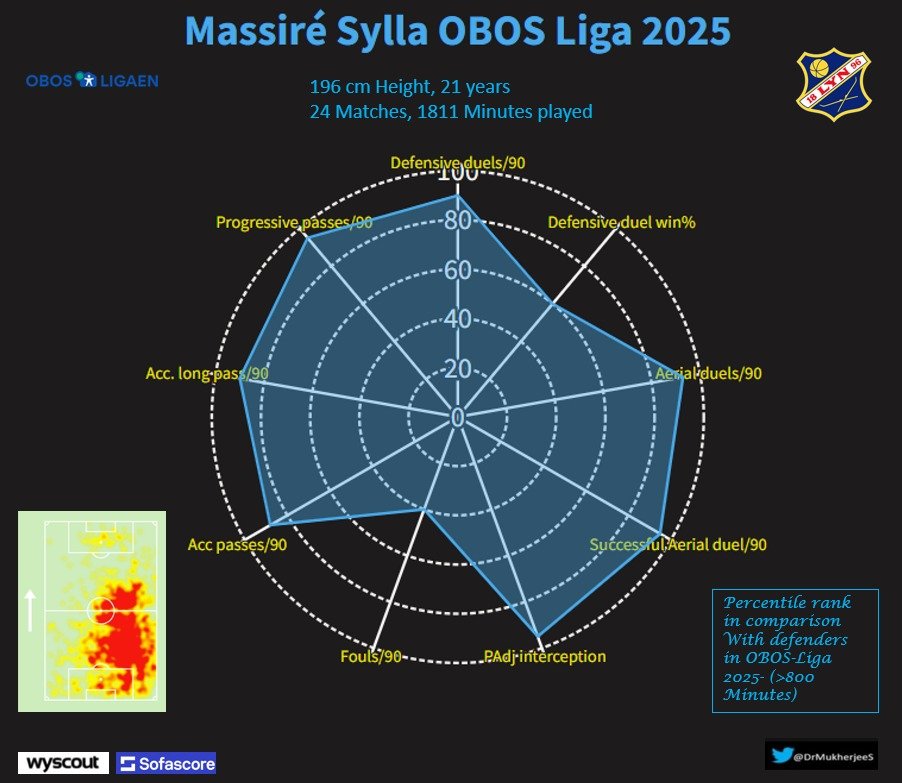 DrMukherjeeS's tweet photo. I am very impressed with Massire Sylla of @UnionStGilloise
In the 4 matchdays this season he has been possibly the best CB in #jpl.
196 cm, only 21 years.
He is strong in tackles, is quite mobile, proactive, really good in aerial duel. Looks a very good talent.
1/2
#scouting https://t.co/toUhgETPlr