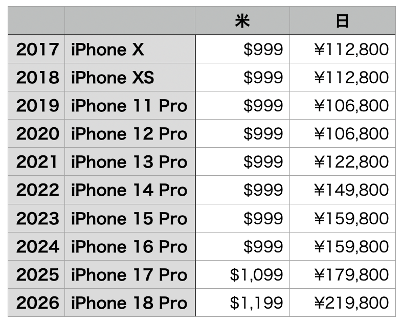 ogikubokei's tweet photo. ここ10年間のiPhone価格推移を日米で比べてみました。
毎年気になるよねってことで。
なお日本での価格は当初は税抜、2021年から税込に切り替わってますが、そこは考慮してないので気にしないでください。
円安つらいよねえ。 https://t.co/zKkW7Qgs9Z