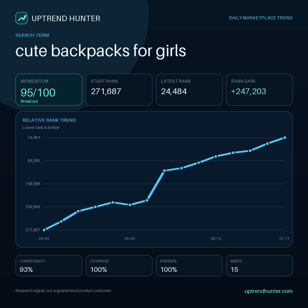 coskunbiuilds's tweet photo. A rising keyword is a research lead, not a product decision. Signal under review: “cute backpacks for girls”. Check relevance, competition, margin, seasonality, and lead time…
https://t.co/b6XbjWOTHX
#AmazonFBA #AmazonSeller #Ecommerce #AmazonSEO #ProductResearch https://t.co/6dP1cl6hGD